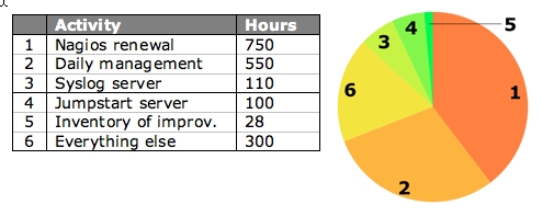 A graph detailing how I spent my time