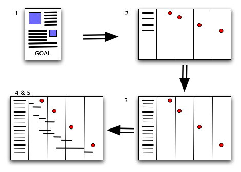 The process of Gannt chart creation